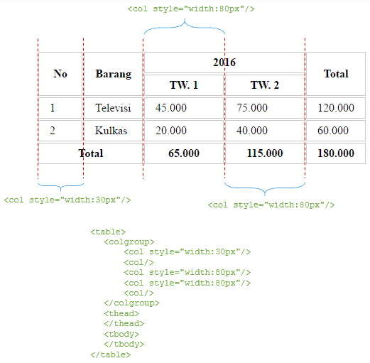 Mendefinisikan Lebar Kolom Tabel HTML Dengan Colgroup