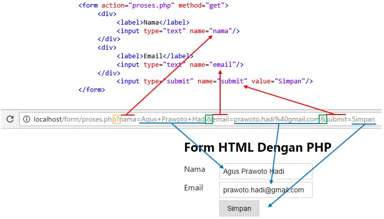Menghubungkan Form HTML dengan PHP - Ilustrasi Method GET