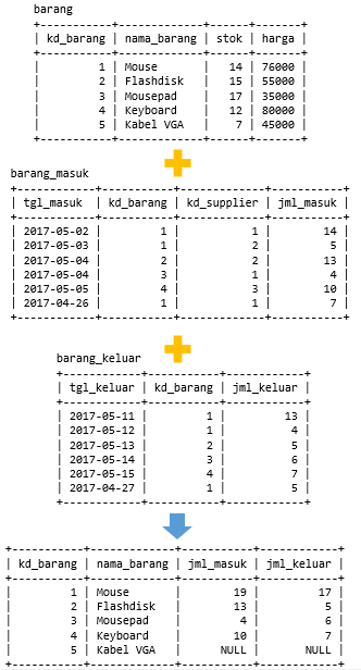 Olah Data Dengan Query MySQL - Tiga Tabel